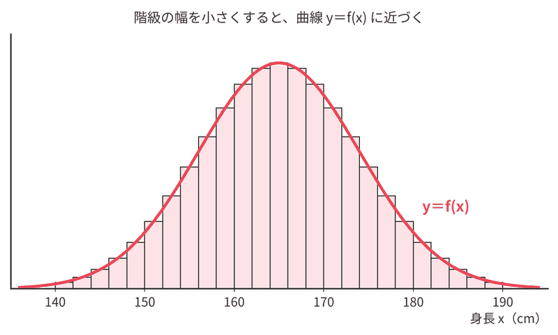 階級の幅を小さくしたヒストグラムと曲線 y=f(x)