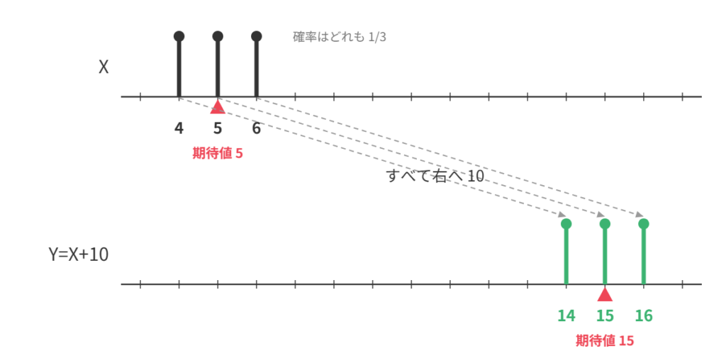 確率変数の変換:Y=X+10 の平行移動