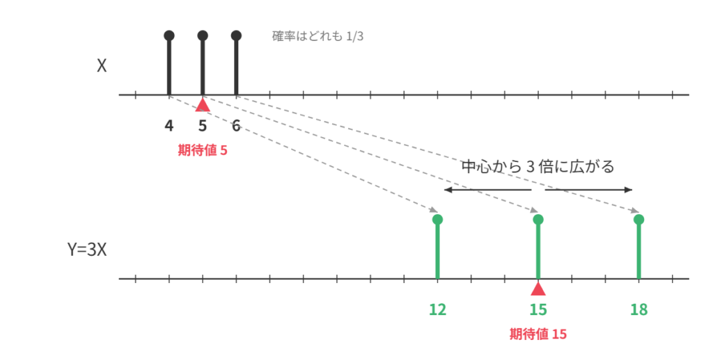 確率変数の変換:Y=3X の引き伸ばし