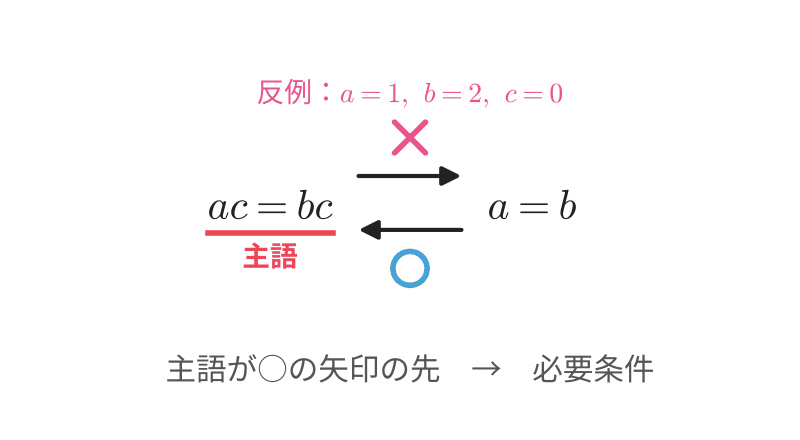 例題1の矢印：ac=bcからa=bは×、a=bからac=bcは○で必要条件