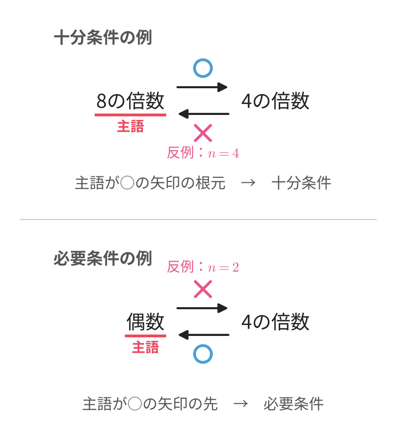 練習2の矢印図