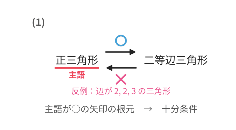 練習4(1)の矢印図