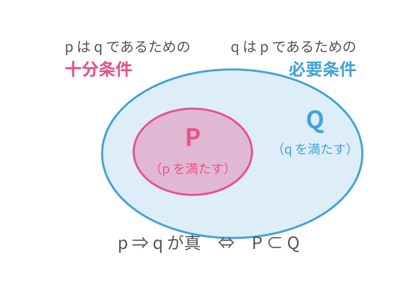 必要条件と十分条件のベン図（PはQに含まれる）
