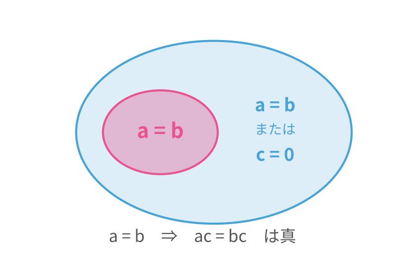 a=bの集合がa=bまたはc=0の集合に含まれる図