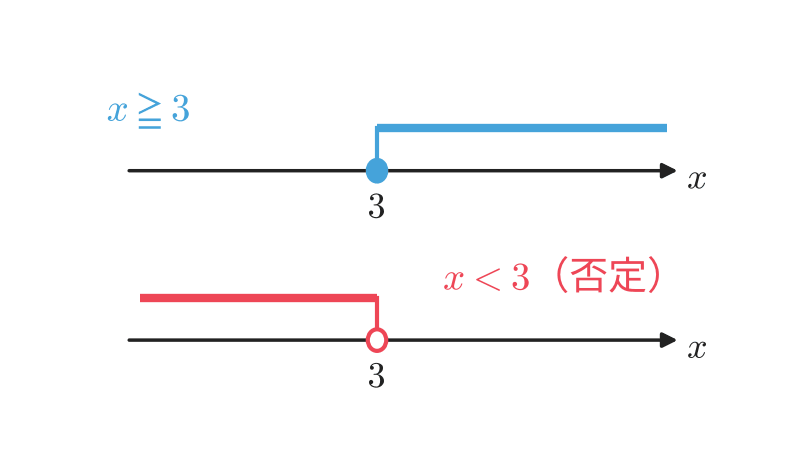 数直線：x≧3 とその否定 x<3