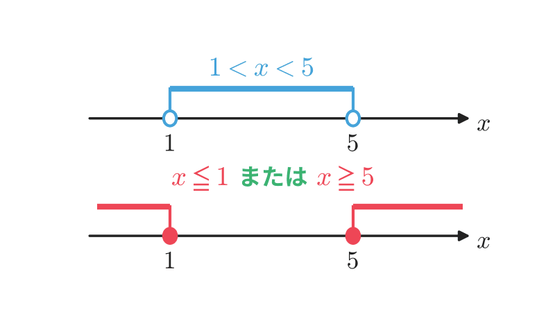 数直線：1<x<5 とその否定 x≦1 または x≧5