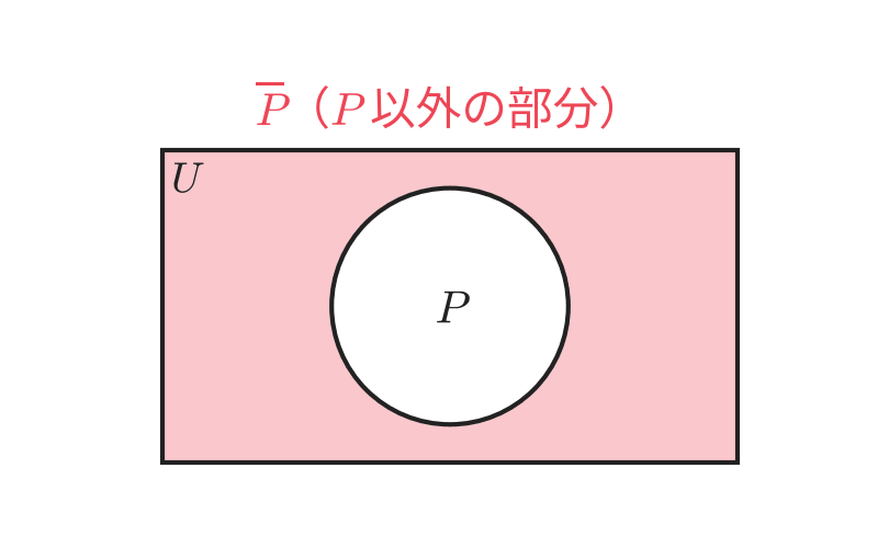 ベン図：Pの補集合（P以外の部分）