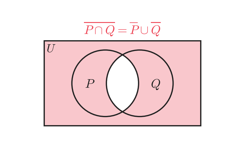 ベン図：P∩Qの否定はP̄∪Q̄