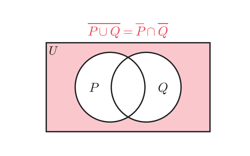 ベン図：P∪Qの否定はP̄∩Q̄