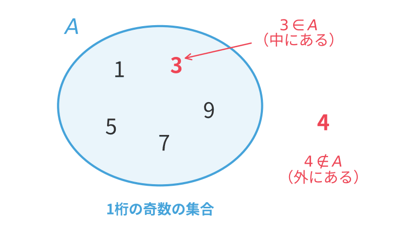 1桁の奇数の集合Aの図。3はAの中にあり、4はAの外にある