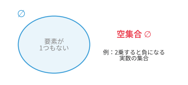 要素が1つもない空集合の図