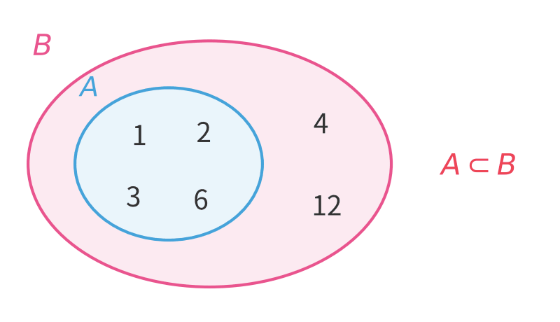 ベン図で、集合A（1,2,3,6）が集合B（1,2,3,4,6,12）の中にすっぽり入っている様子