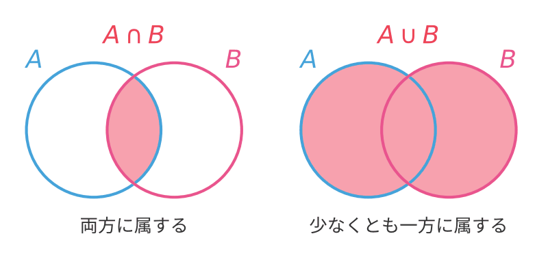 ベン図2つ。左はA∩Bで重なった部分だけを塗り、右はA∪Bで2つの円全体を塗った図