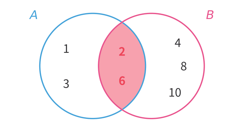例題1(1)のベン図。重なりに2と6、Aだけに1と3、Bだけに4と8と10