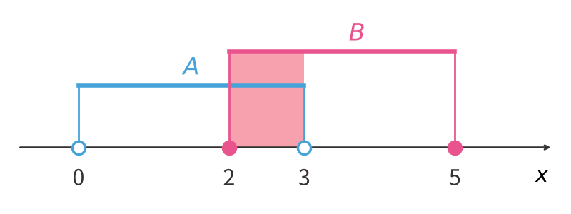 例題1(2)の数直線。Aは0から3（両端は白丸）、Bは2から5（両端は黒丸）、重なりは2から3