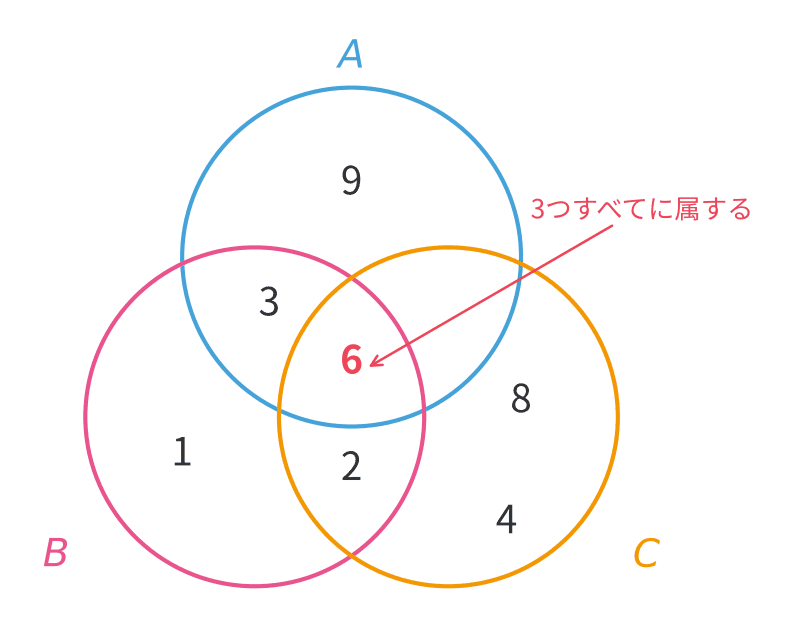 例題2の3つの円のベン図。3つすべての重なりに6、AとBだけに3、BとCだけに2、Aだけに9、Bだけに1、Cだけに4と8