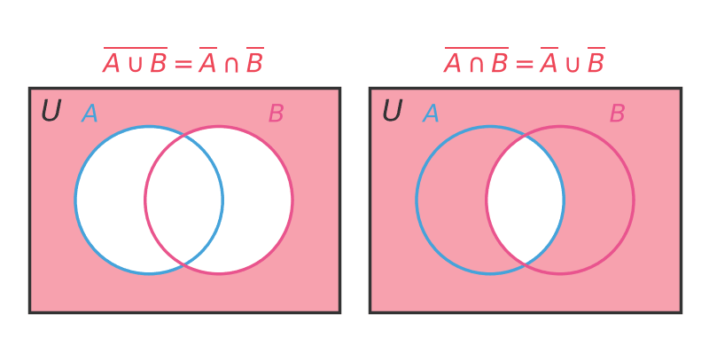 ド・モルガンの法則のベン図2つ。左はA∪Bの補集合、右はA∩Bの補集合を塗った図