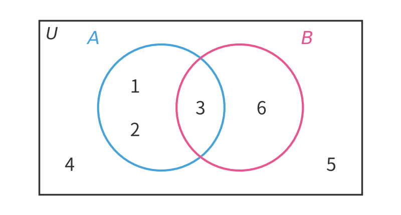 例題1のベン図。長方形Uの中に円Aと円B。Aだけに1,2、重なりに3、Bだけに6、外に4,5