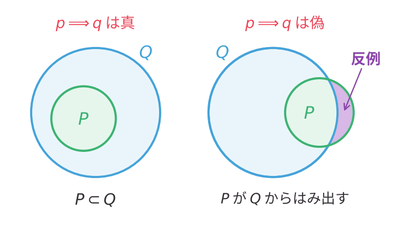 左はPがQにすっぽり入る図でp⇒qは真、右はPがQからはみ出し、はみ出した部分が反例になる図でp⇒qは偽