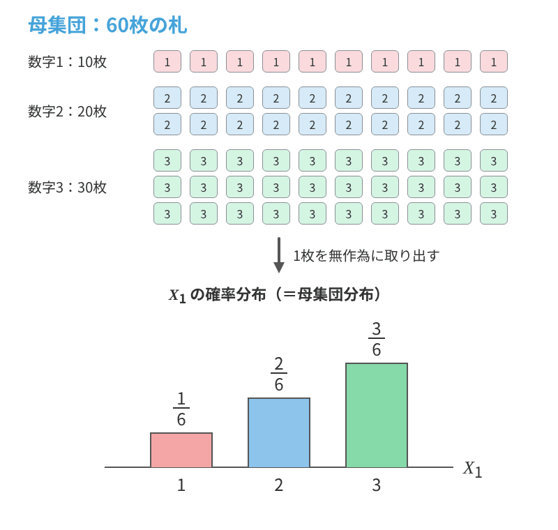 60枚の札と母集団分布