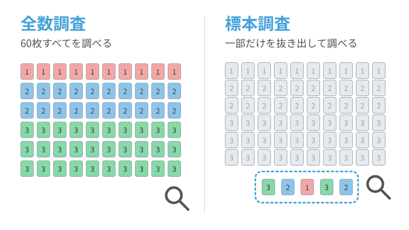 全数調査と標本調査