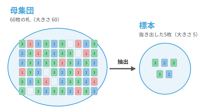 母集団と標本