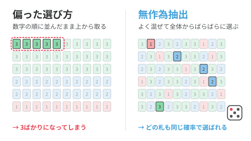 無作為抽出