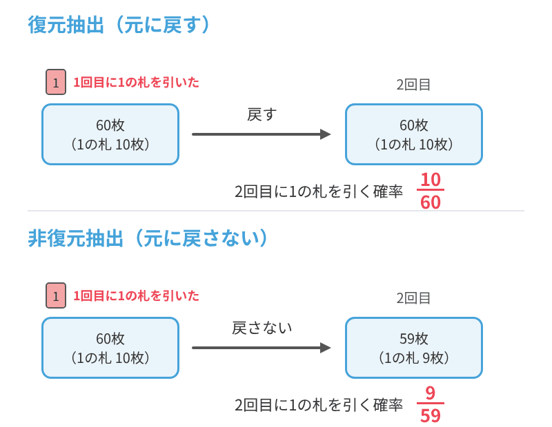 復元抽出と非復元抽出