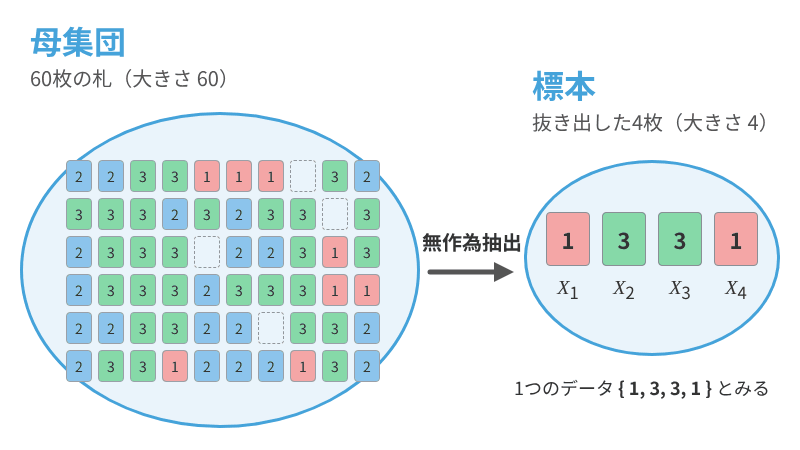 60枚の札から4枚を無作為抽出した標本