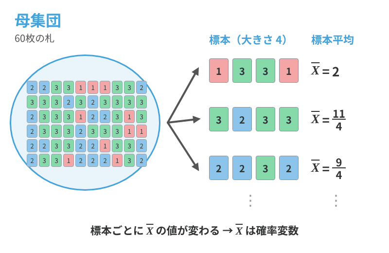 標本ごとに標本平均の値が変わるイメージ