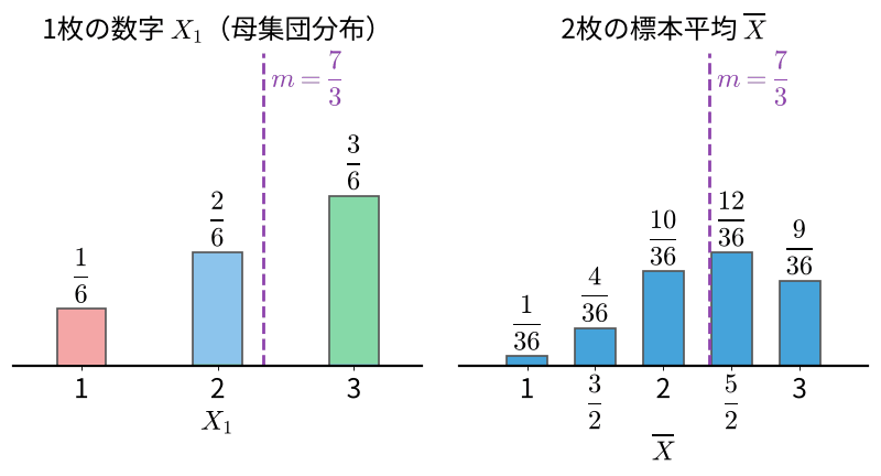 1枚の数字の確率分布と2枚の標本平均の確率分布