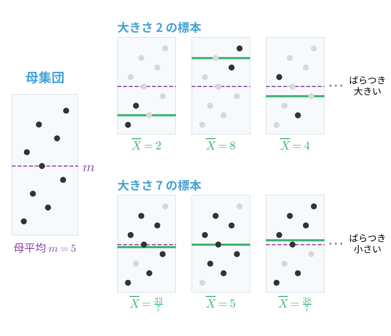 大きさ2と大きさ7の標本の標本平均のばらつき