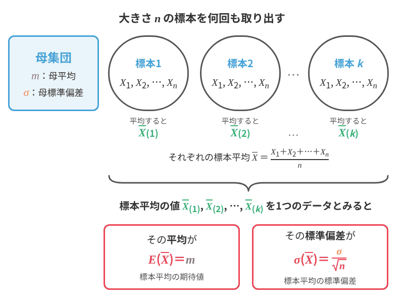 標本平均の期待値と標準偏差のイメージ