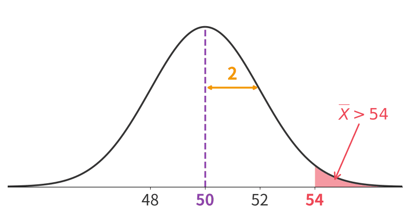 正規分布N(50, 2²)で、標本平均が54より大きい部分