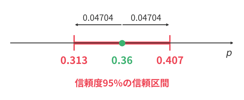 標本比率0.36を中心に0.313から0.407までの信頼区間