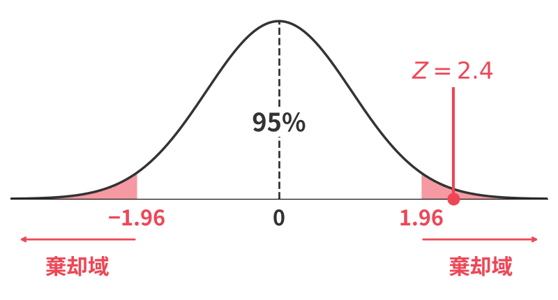 標準正規分布で、Z=2.4が右側の棄却域に入っている様子
