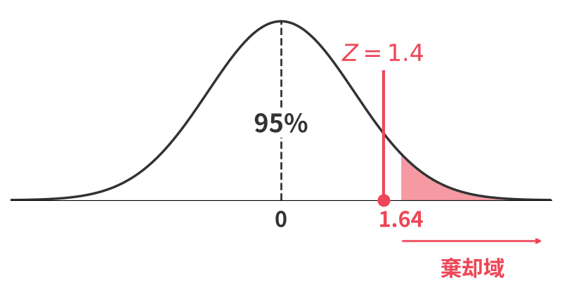 標準正規分布で、Z=1.4が右側の棄却域に入っていない様子